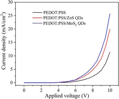 Use of Hybrid PEDOT:PSS/Metal Sulfide Quantum Dots for a Hole Injection Layer in Highly Efficient Green Phosphorescent Organic Light-Emitting Diodes